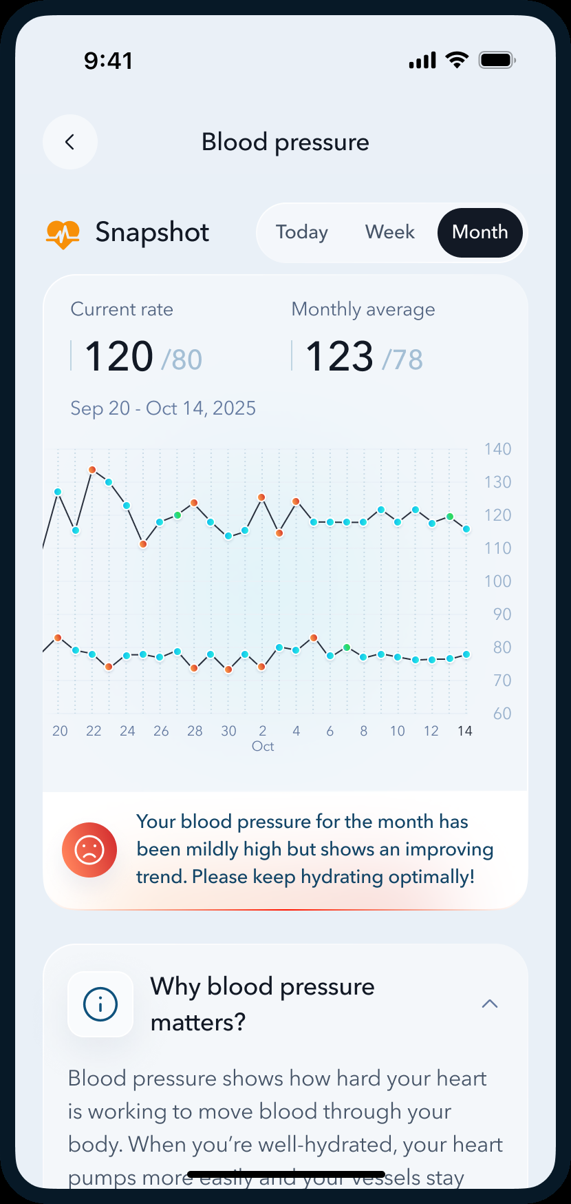 Blood Pressure Monthly